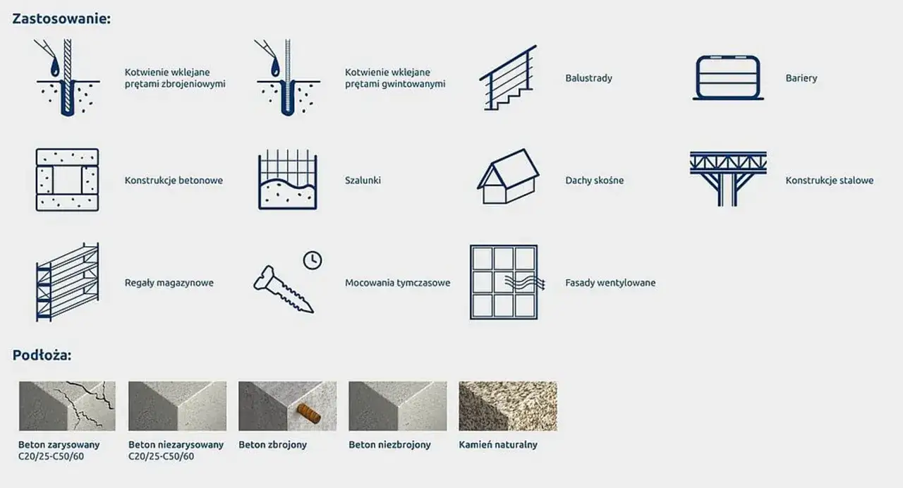Ilustracje zastosowań kotew chemicznych: kotwienie prętów, konstrukcje betonowe, szalunki, dachy, balustrady, bariery, regały, mocowania tymczasowe, fasady, konstrukcje stalowe.