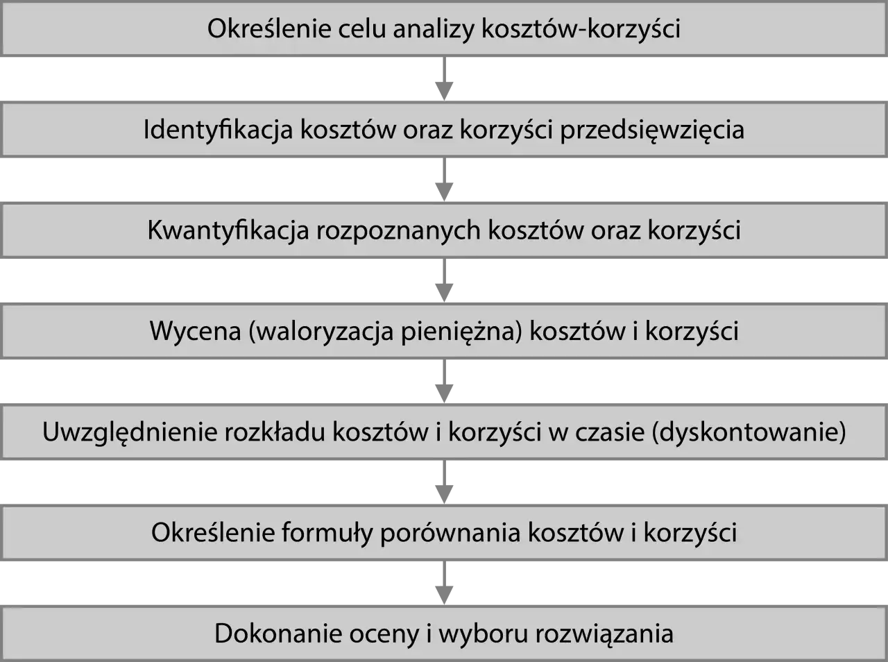 Schemat analizy kosztów i korzyści: określenie celu, identyfikacja, kwantyfikacja, wycena, uwzględnienie czasu, formuła, ocena.