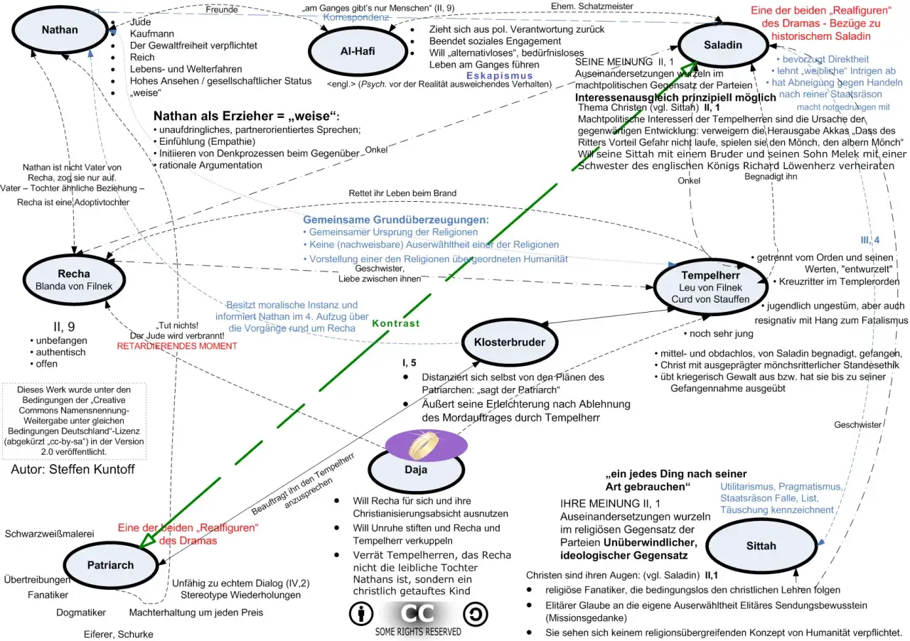 Diagramm mit Figuren und Beziehungen aus Lessings Nathan der Weise.