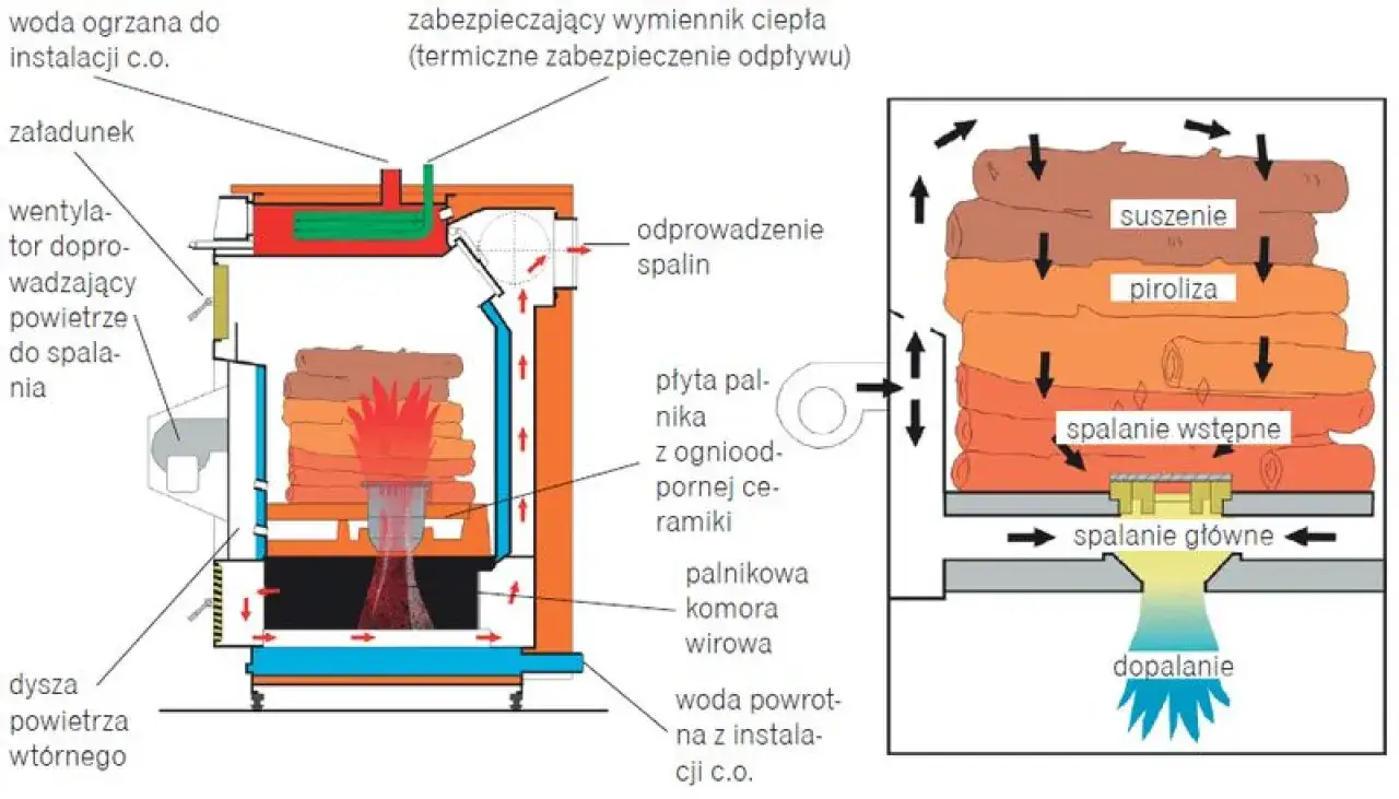 Ogrzewanie na paliwo stałe – co to jest i jak działa w praktyce?