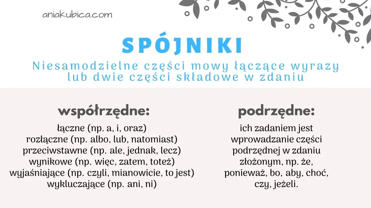 Spójniki to niesamodzielne części mowy, które łączą wyrazy lub zdania. Obraz wyjaśnia, że co to za część mowy, dzieląc je na współrzędne i podrzędne.