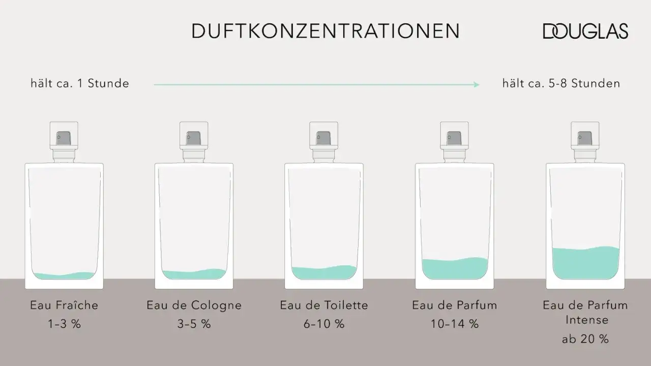 Fünf Parfumflaschen mit steigendem Flüssigkeitsstand und Angabe der Duftkonzentration.