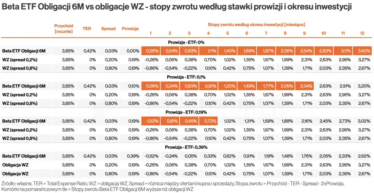 Rentowność obligacji skarbowych: Ile realnie zarobisz w 2026?