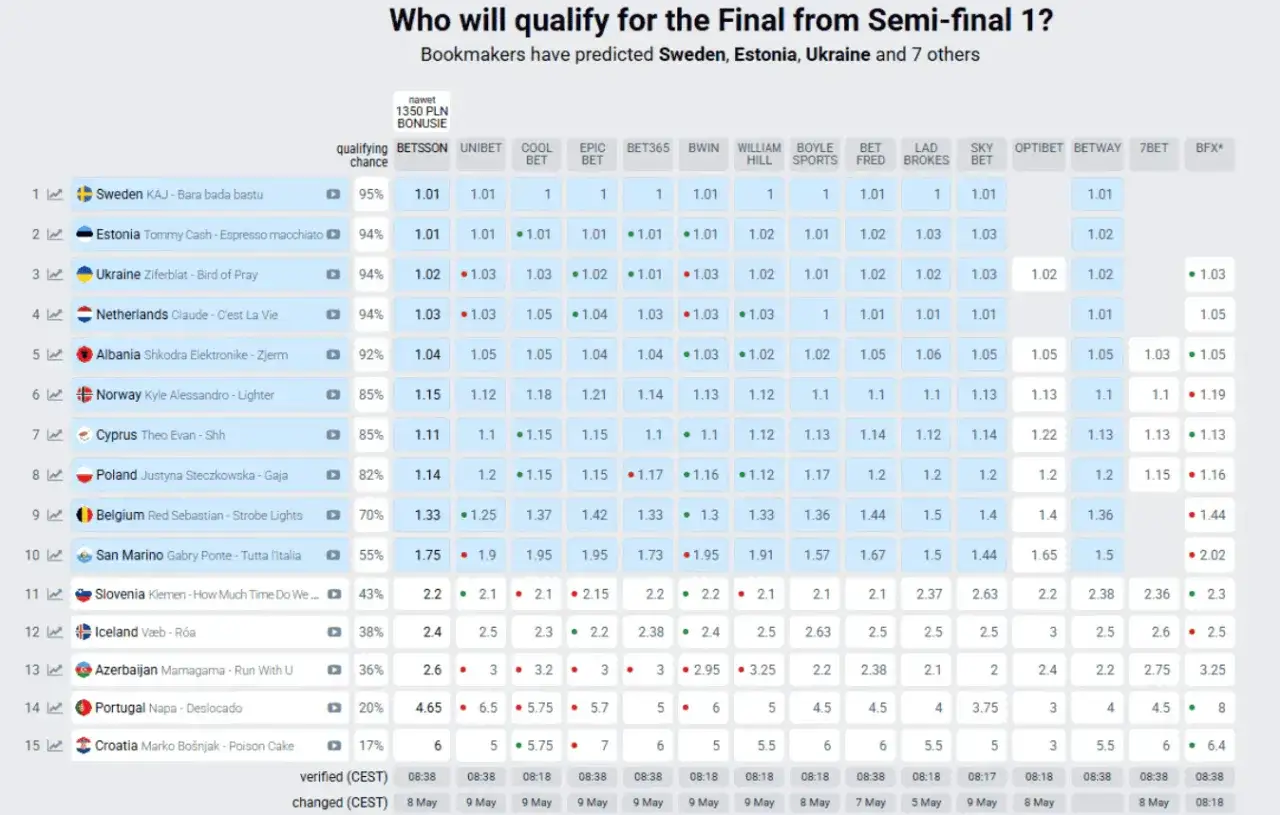 Prognozy i szanse na Eurowizji według bukmacherów - co sądzą?