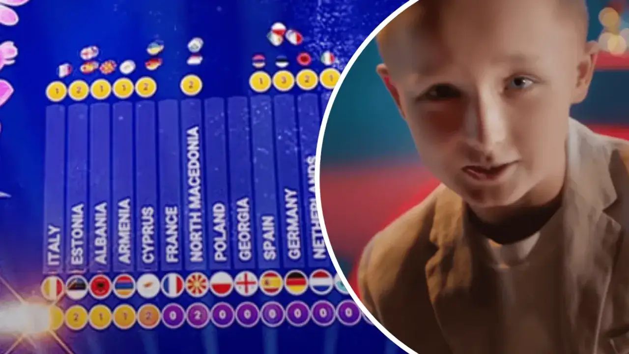 Wyniki Eurowizji Junior: Polska ma 2 zwycięstwa, obok młody wykonawca.