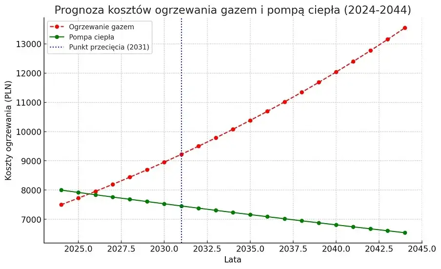 Ile m3 gazu na ogrzewanie domu? Sprawdź, jak obniżyć koszty