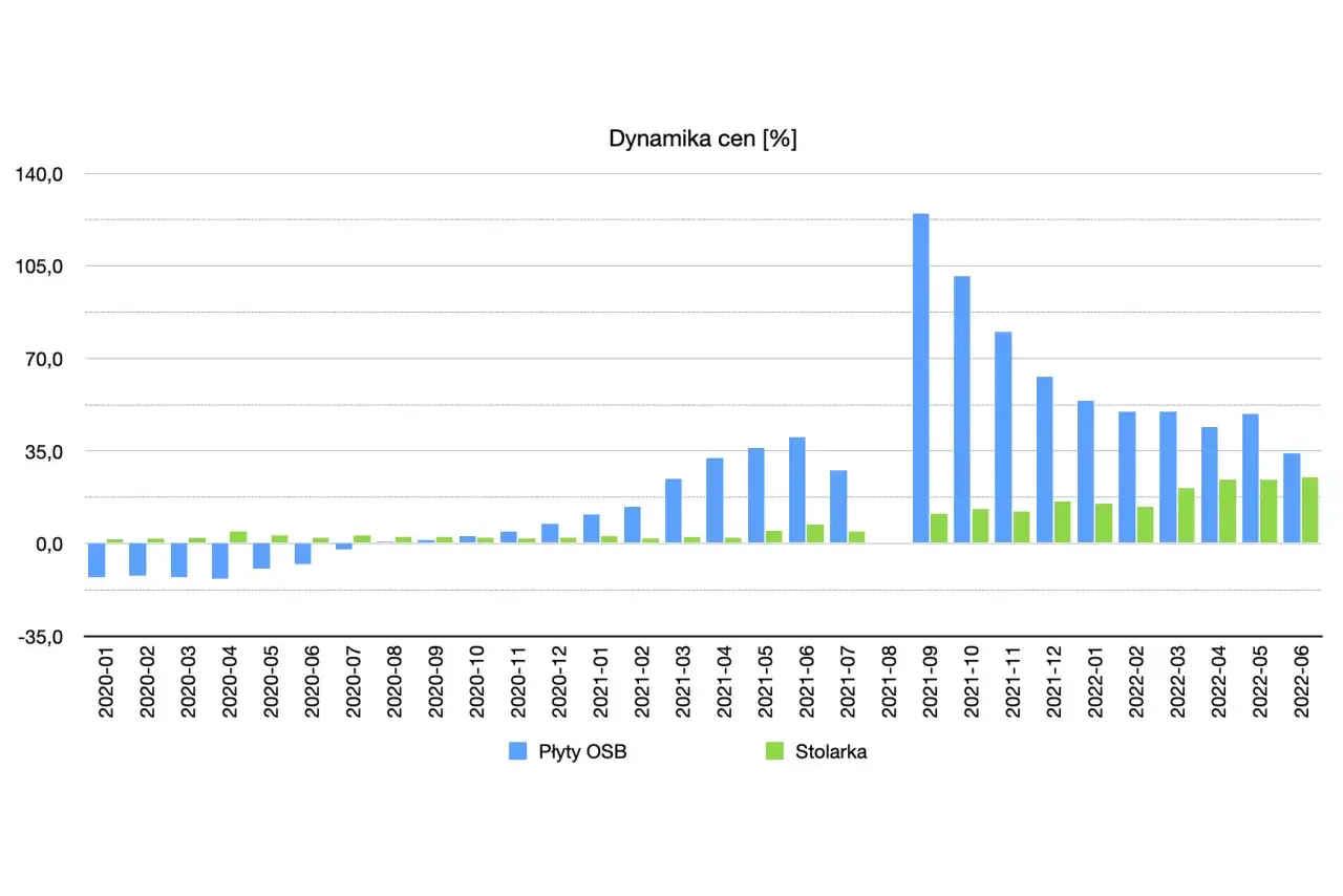 Aktualne ceny płyt OSB 22mm w marketach budowlanych: co musisz wiedzieć