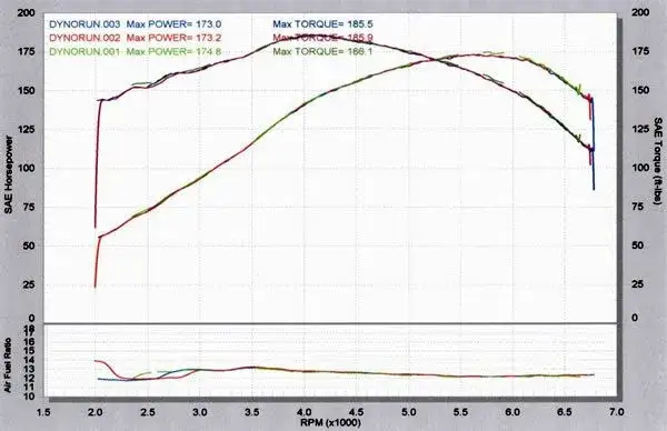 Tuning stage 1 2 3 co oznacza? Poznaj różnice i wybierz najlepszy etap