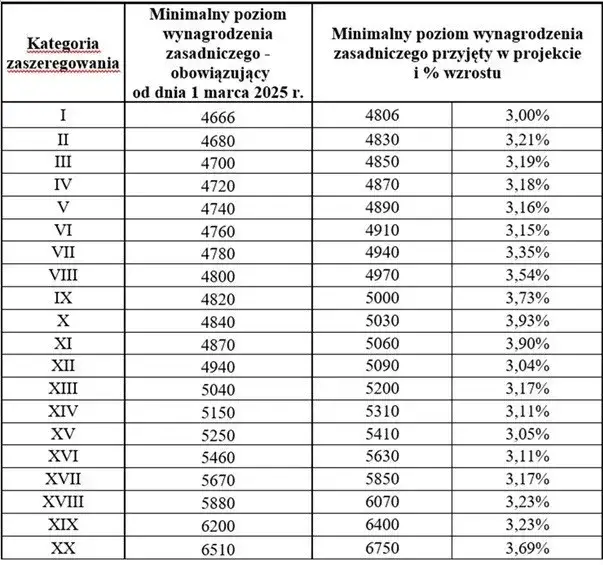 Zarobki ochroniarza 2026: Stawki, licencje i jak podnieść pensję