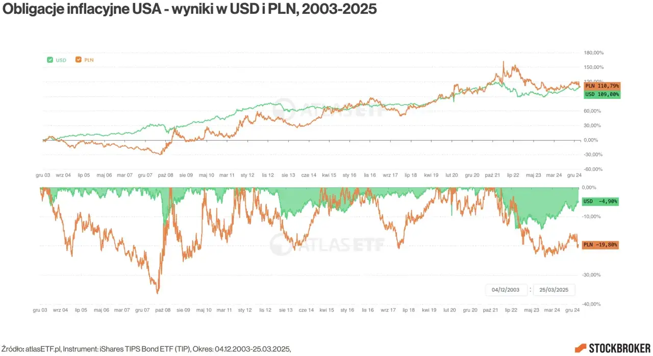 Inwestowanie w obligacje: Bezpieczna przystań czy ukryta pułapka?