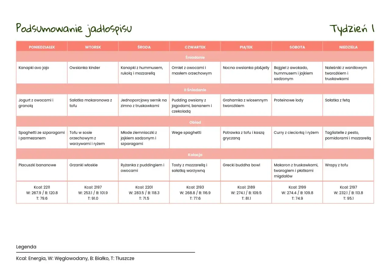Zdrowy dzienny jadłospis wegetarianina: 5 pełnowartościowych posiłków