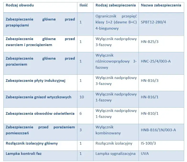 Bezpiecznik B16 ile amper - kluczowe informacje o zastosowaniu i ochronie