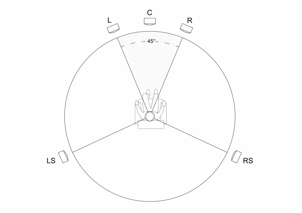 Schemat rozmieszczenia głośników 5.1: centralny (C), lewy (L), prawy (R), lewy surround (LS) i prawy surround (RS) wokół słuchacza.