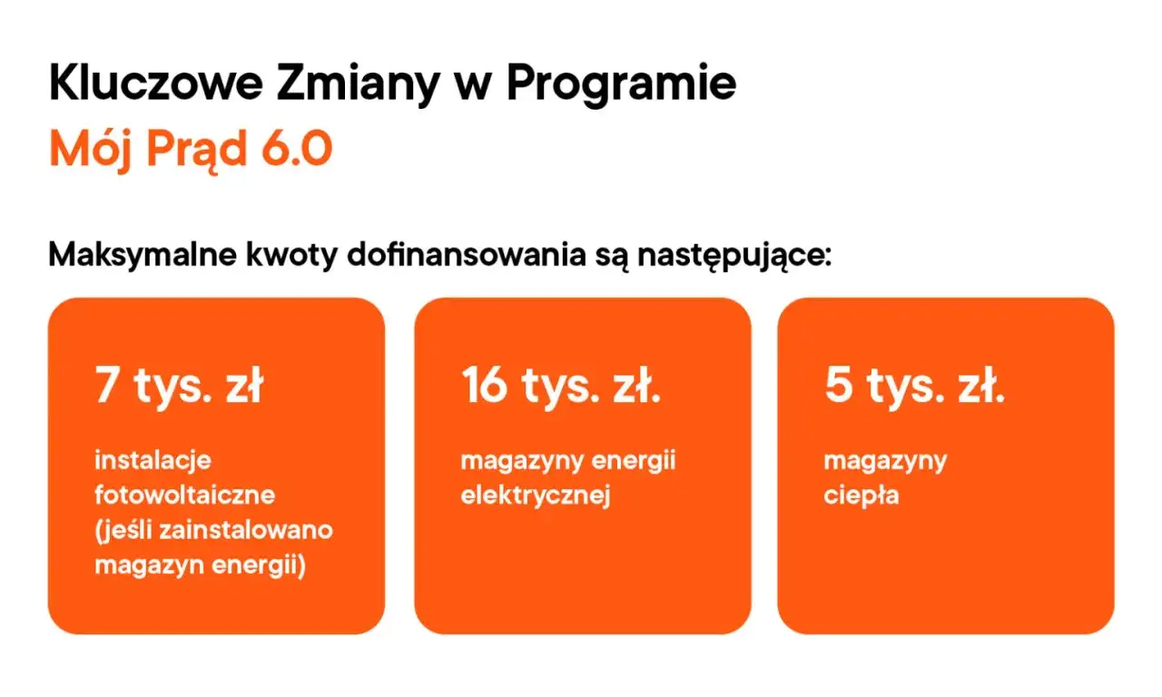 Mój Prąd 6.0: 7 tys. zł na fotowoltaikę z magazynem energii, 16 tys. zł na magazyny energii elektrycznej, 5 tys. zł na magazyny ciepła.