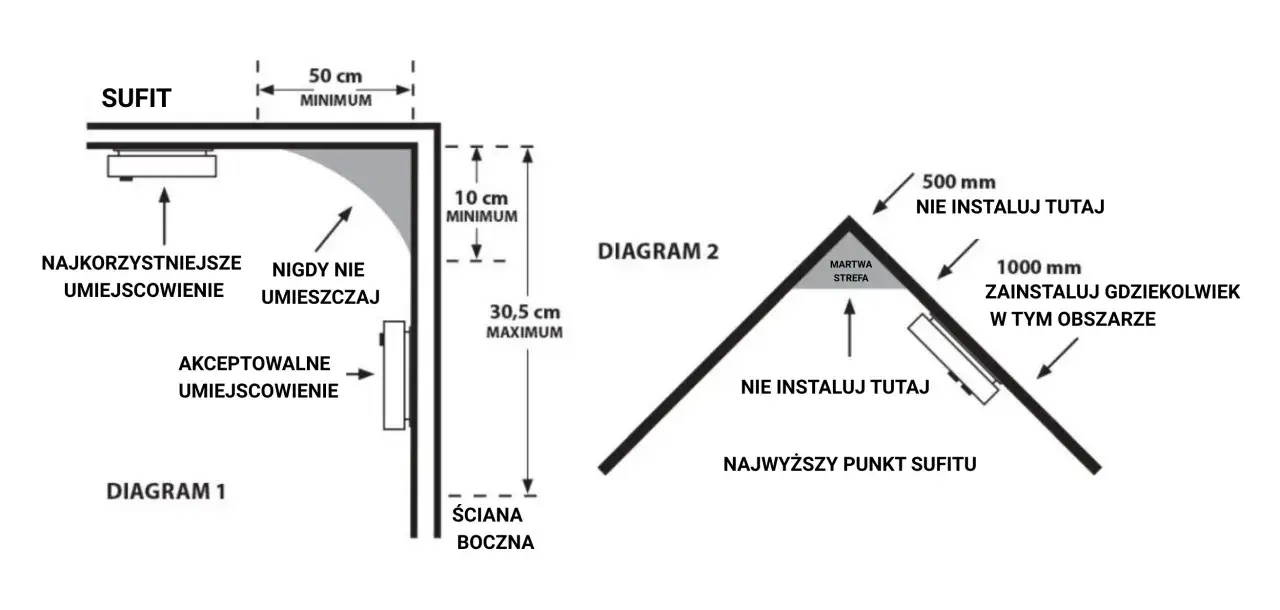 Diagramy pokazują, gdzie zamontować czujnik dymu w kuchni: najkorzystniej w rogu sufitu, z dala od ścian i martwej strefy.