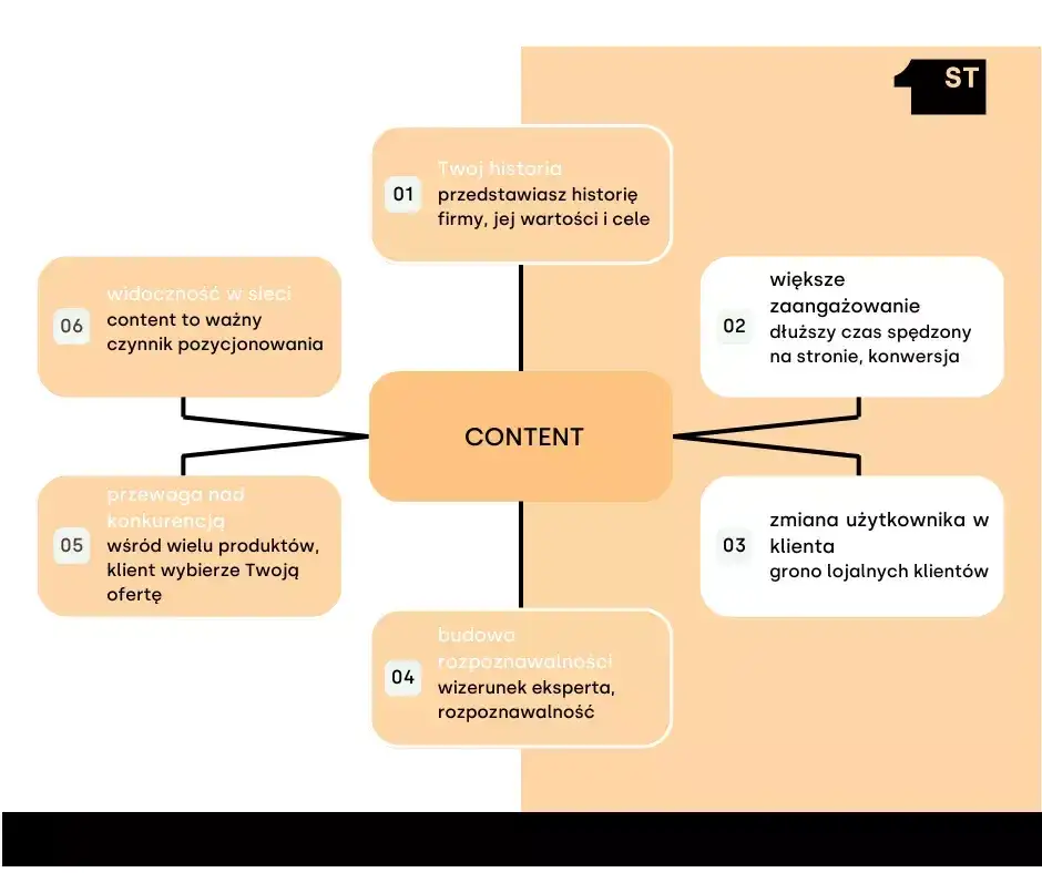 Content marketing: klucz do sukcesu w erze świadomego klienta.