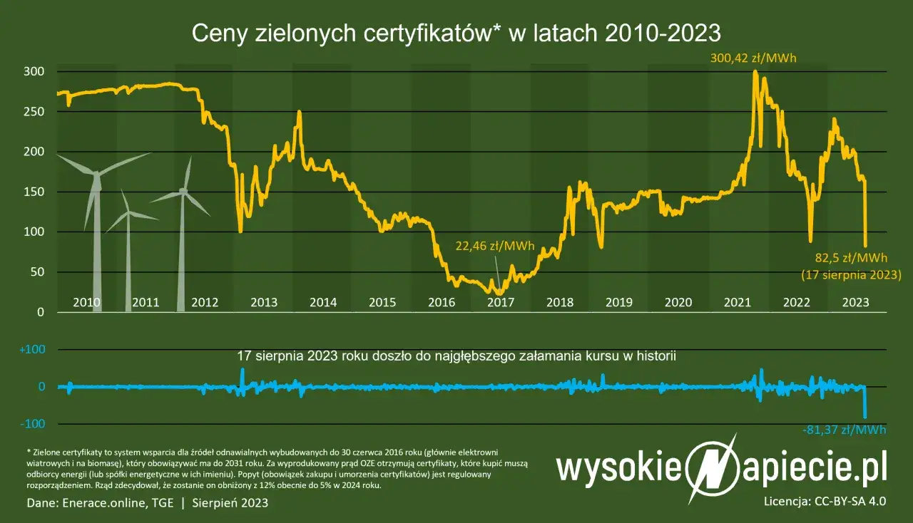 Certyfikaty emisji CO2: Rozszyfruj, dlaczego prąd drożeje