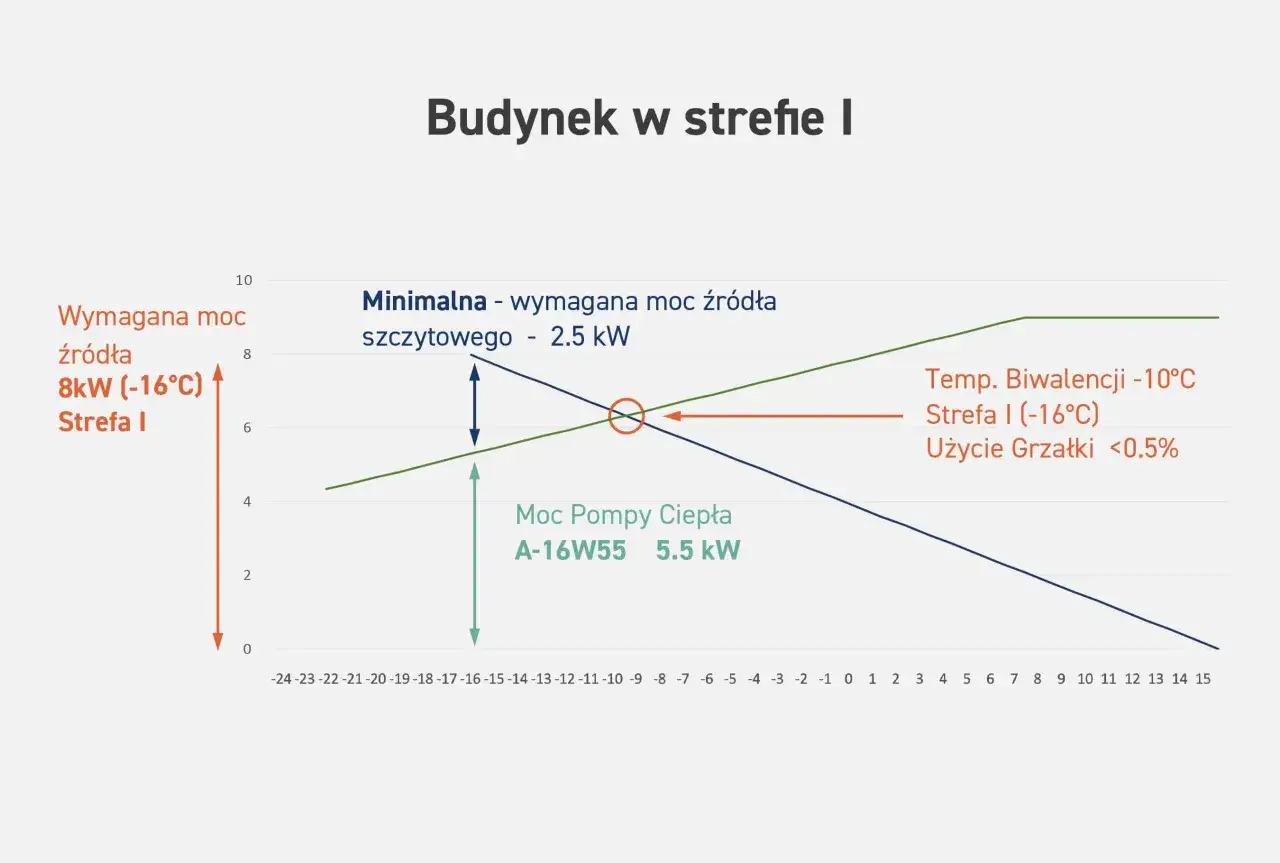 Jak obliczyć zapotrzebowanie na moc cieplną budynku w kW bez błędów