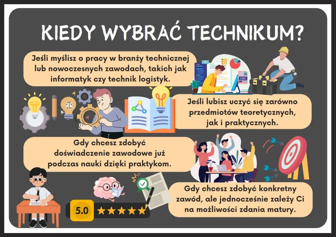 Grafika wyjaśnia, kiedy wybrać technikum. To dobra opcja, jeśli myślisz o pracy w branży technicznej, lubisz naukę teoretyczną i praktyczną, chcesz zdobyć doświadczenie zawodowe i zależy Ci na zdaniu matury.