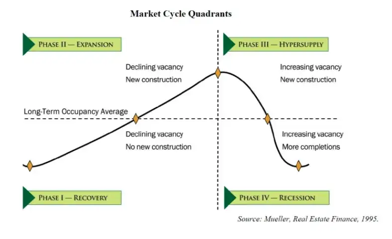 Jak rozpoznać i przewidzieć cykle rynku nieruchomości: kompletna analiza