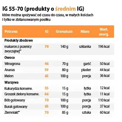 Groszek konserwowy indeks glikemiczny – czy jest bezpieczny dla cukrzyków?