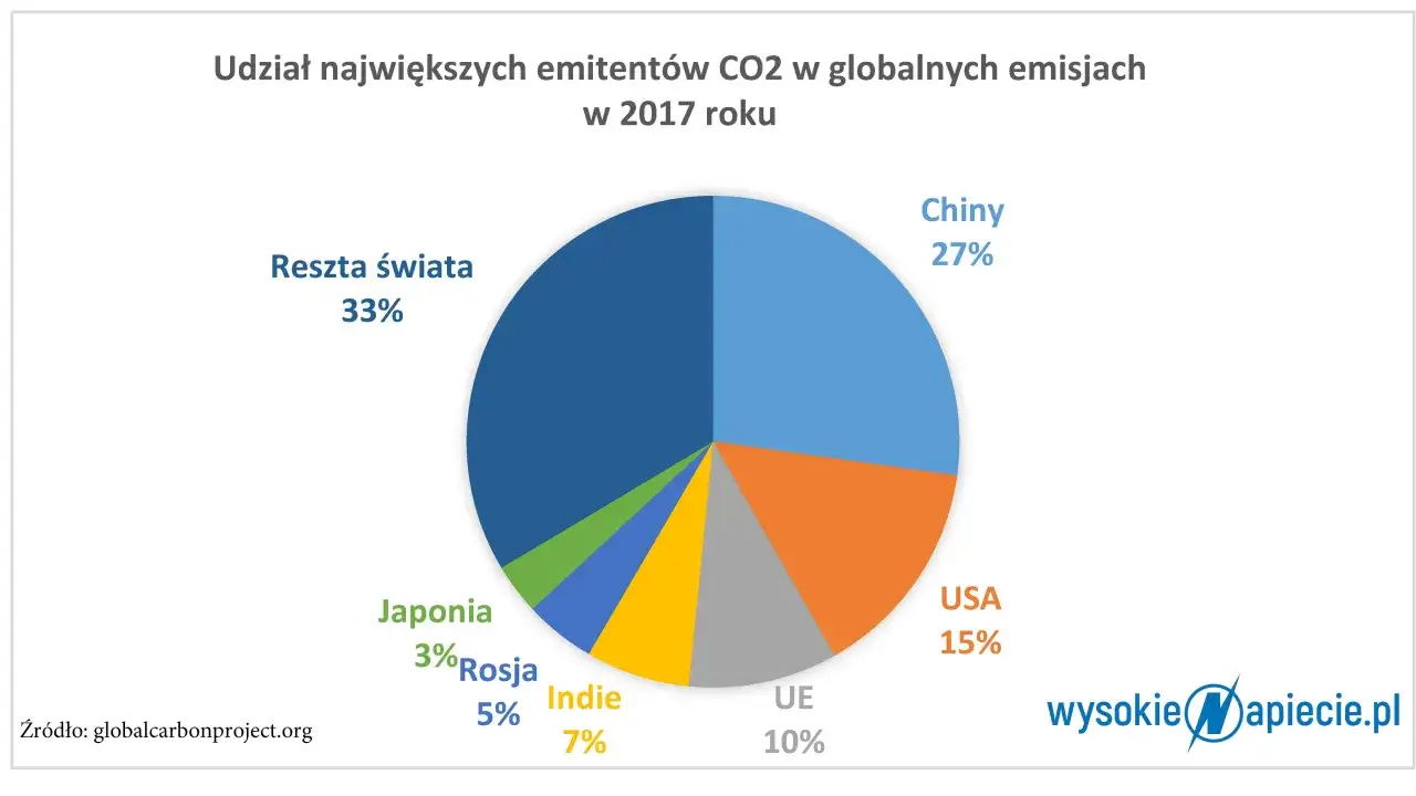 Globalna emisja CO2: Rekordy, winowajcy i szanse na ratunek