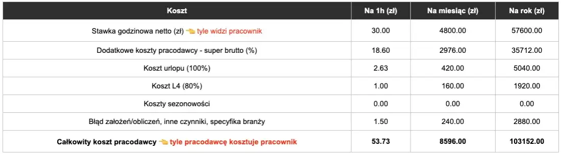 Ile kosztuje pracownik kalkulator - oblicz całkowite wydatki na pracownika