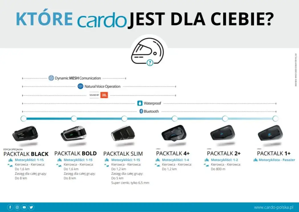 Interkom motocyklowy: Jaki wybrać? Bluetooth czy Mesh? Poradnik.