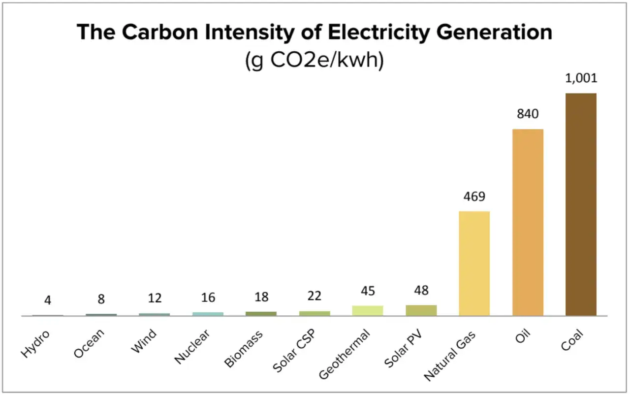 Wykres pokazuje, jak działa handel uprawnieniami do emisji CO2, wpływając na ceny produktów. Widać emisję CO2 na kWh dla różnych źródeł energii.