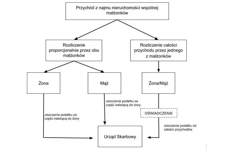 Czy wynajem mieszkania trzeba zgłosić do urzędu skarbowego? Sprawdź konsekwencje