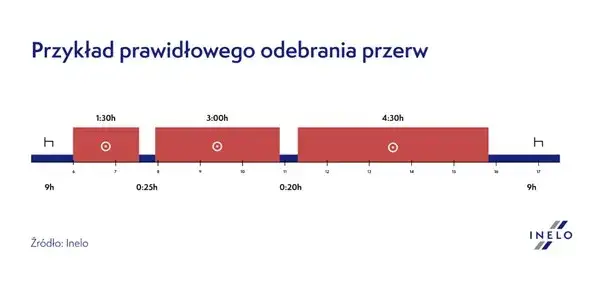 Czas pracy kierowcy autobusu: Limity, przerwy, kary uniknij błędów!