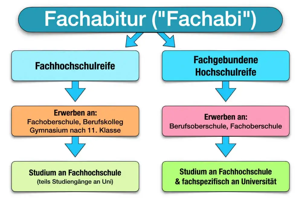 Der entscheidende Unterschied zwischen Abitur und Fachabitur erklärt