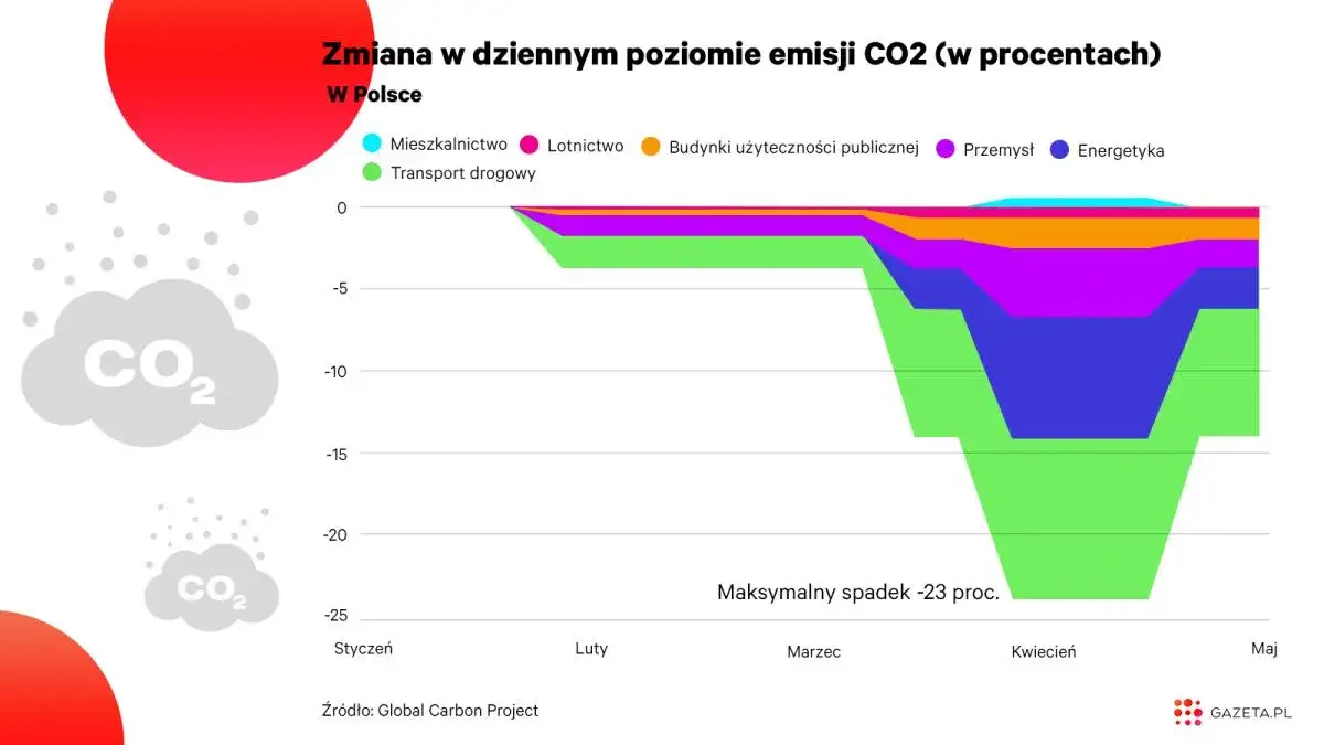 Emisja CO2 w Polsce: Spadki, cele UE i wpływ na Twoje rachunki