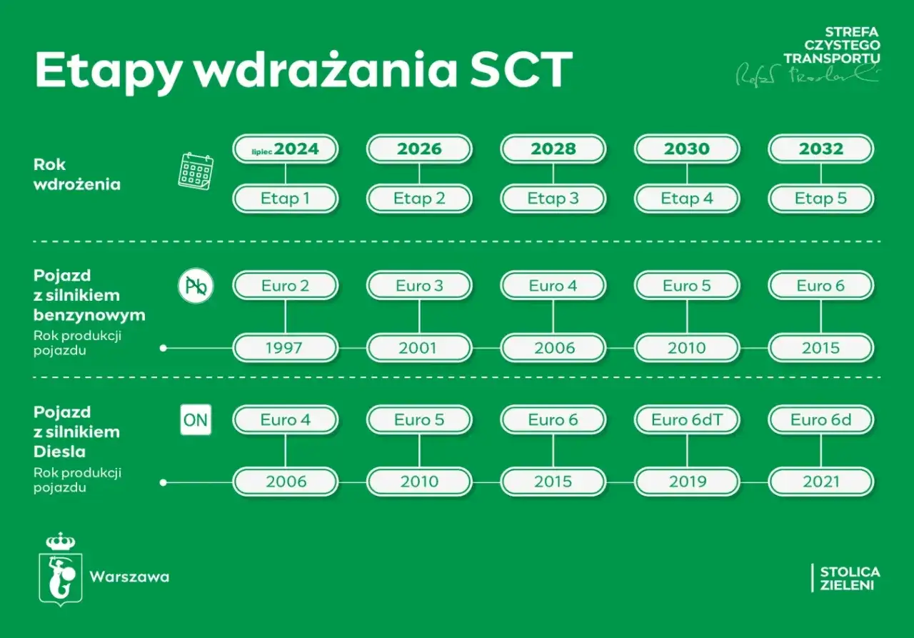 Jak sprawdzić normę Euro auta? Uniknij mandatu w SCT!