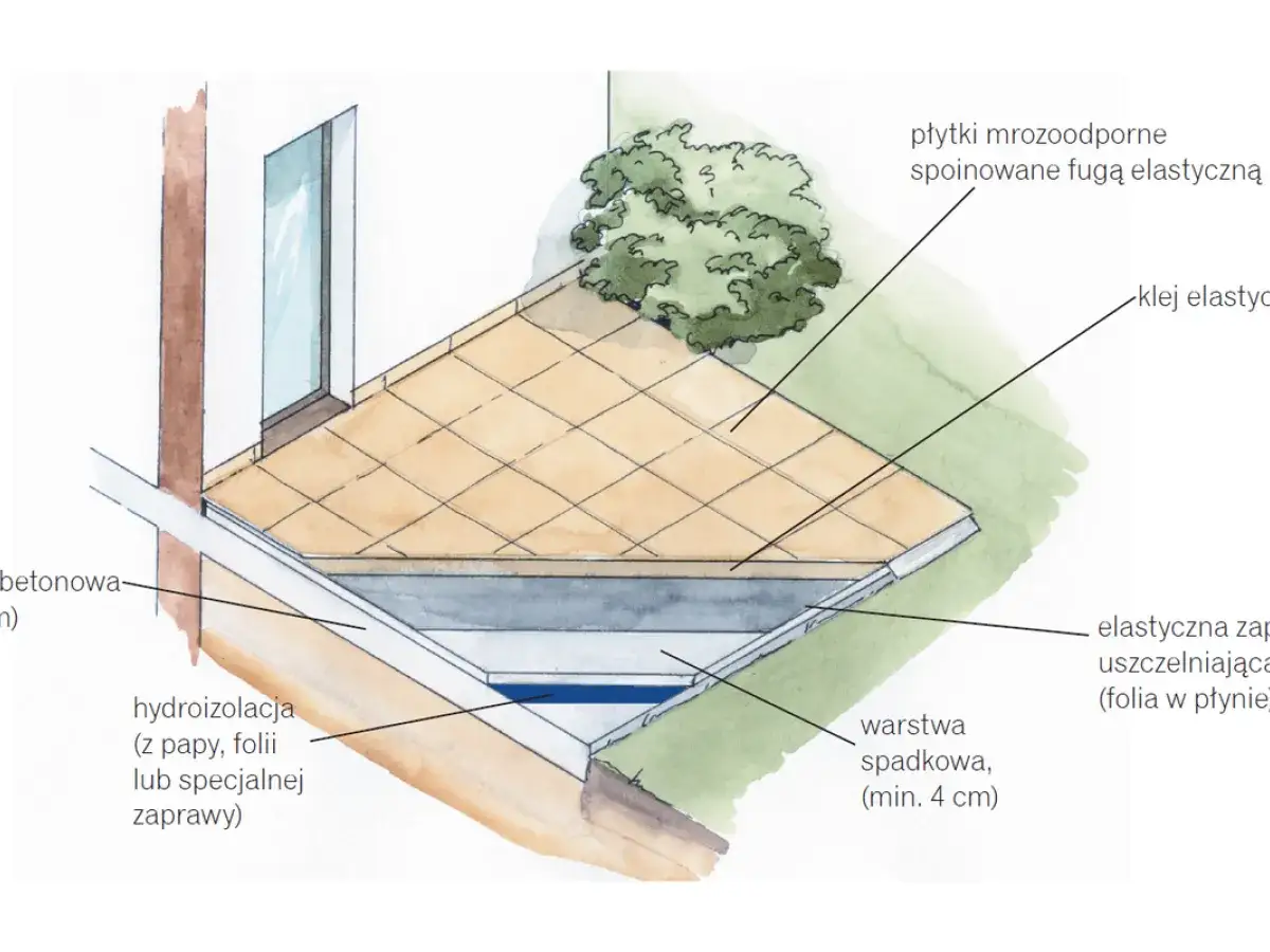 Przekrój tarasu betonowego na filarach: płytki mrozoodporne, klej, hydroizolacja, warstwa spadkowa.