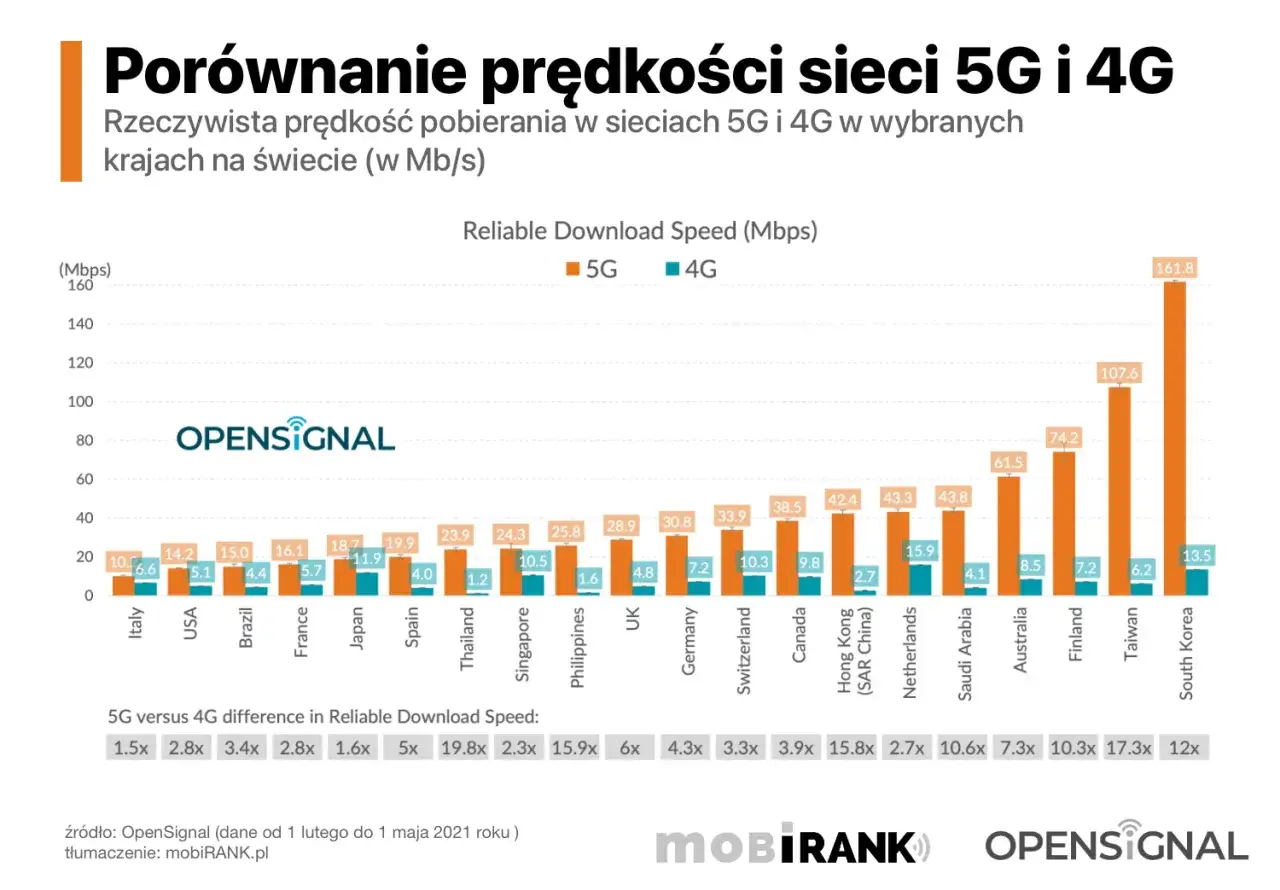 Jaka sieć komórkowa najlepsza? Porównaj zasięg, 5G i ceny!