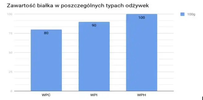 WPI czy WPC na redukcji – które białko naprawdę działa lepiej?