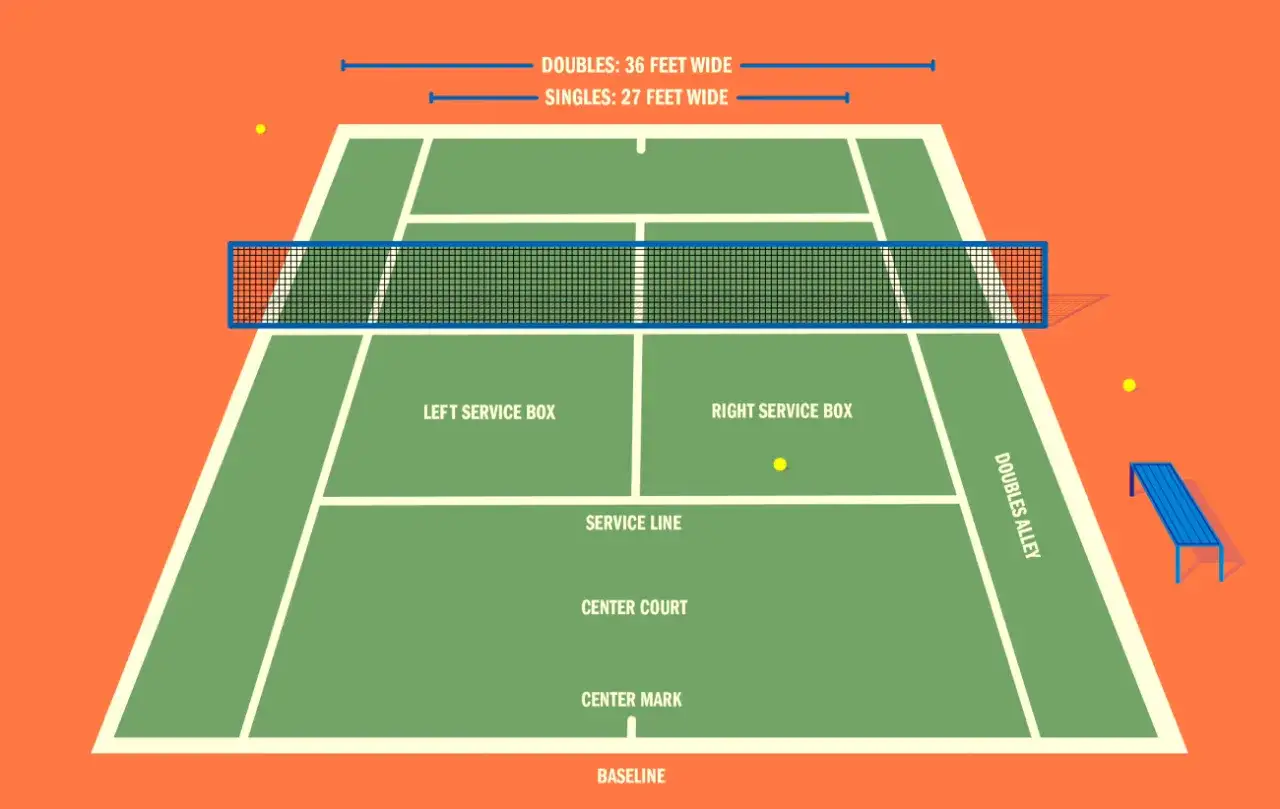 Ilustracja kortu tenisowego z zaznaczonymi polami serwisowymi, liniami i siatką.