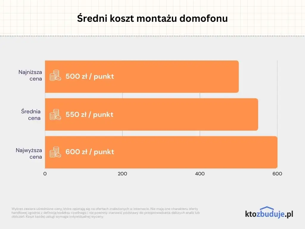 Ile kosztuje domofon do domu? Ceny, montaż i porównanie
