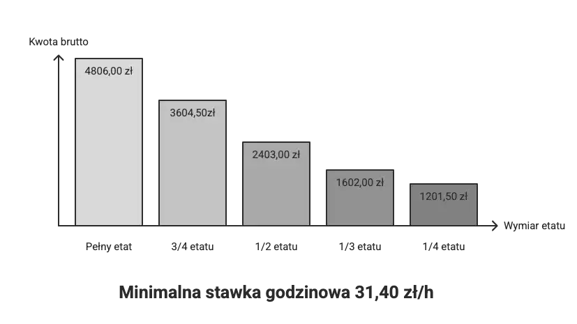Ile kosztuje pracownik w 2026? Poznaj pełny koszt brutto brutto!