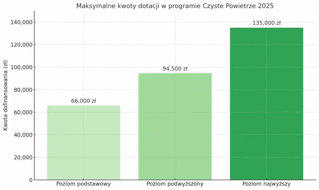 Czyste Powietrze: Dochód 100 tys. zł? Nadal masz szansę na dotację!