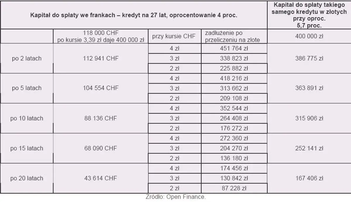 Kiedy spłacić kredyt we frankach, aby uniknąć wysokich kosztów?