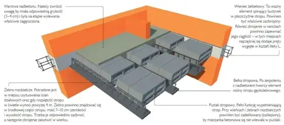 Jak zazbroić strop: kluczowe techniki i materiały dla trwałości