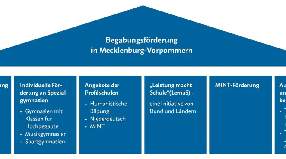 Bildung MV: Wichtige Informationen zu Bildungssystem und Initiativen