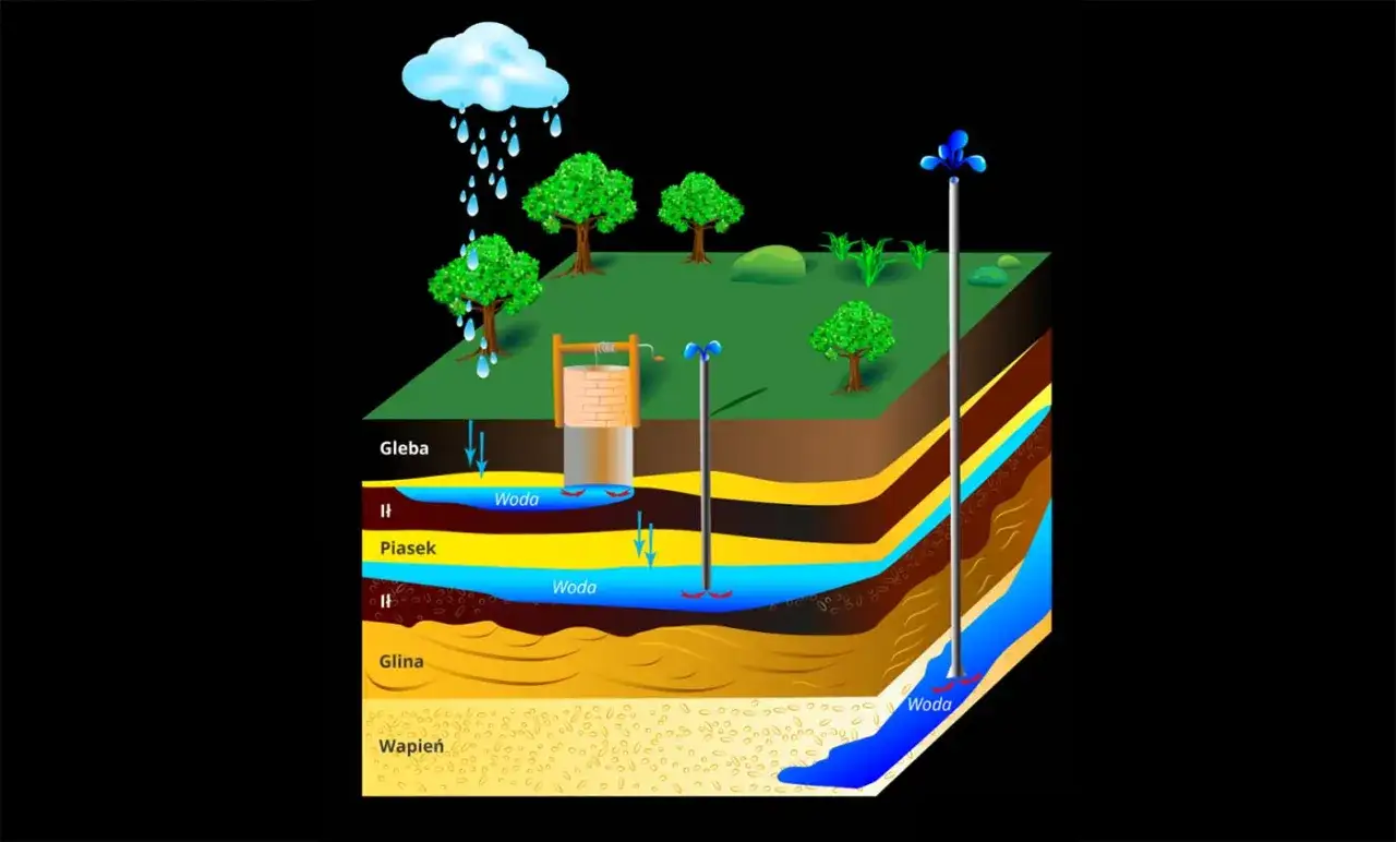 Schemat studni głębinowej pokazuje, jak woda przenika przez glebę, piasek i glinę, tworząc zasoby wodne.