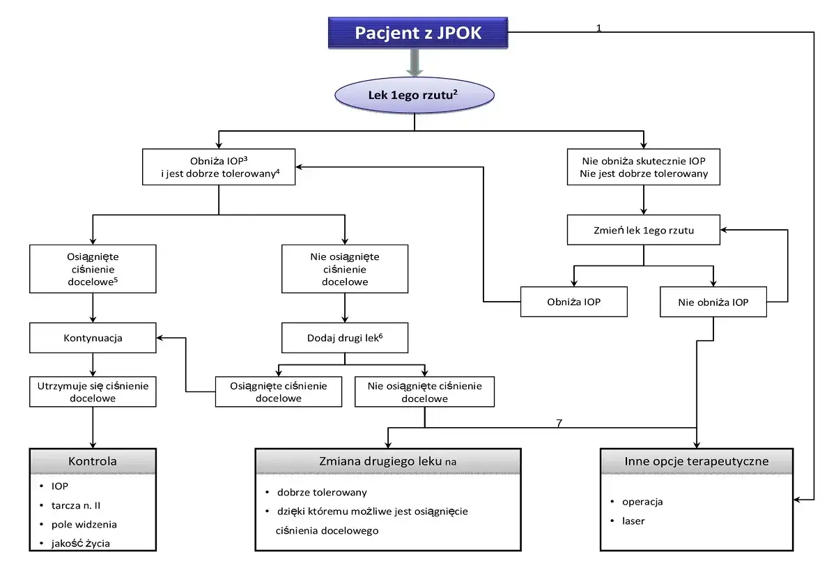 Życie z jaskrą: Czy to wyrok? Praktyczny poradnik dla pacjentów