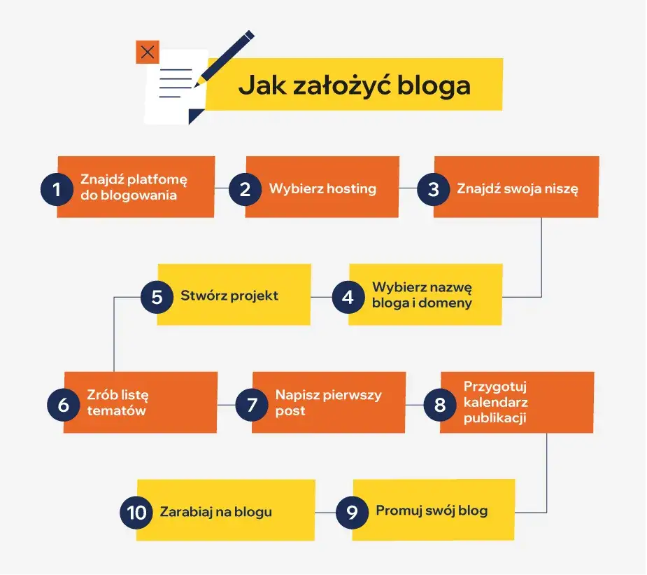 Jak założyć bloga za darmo i uniknąć najczęstszych błędów