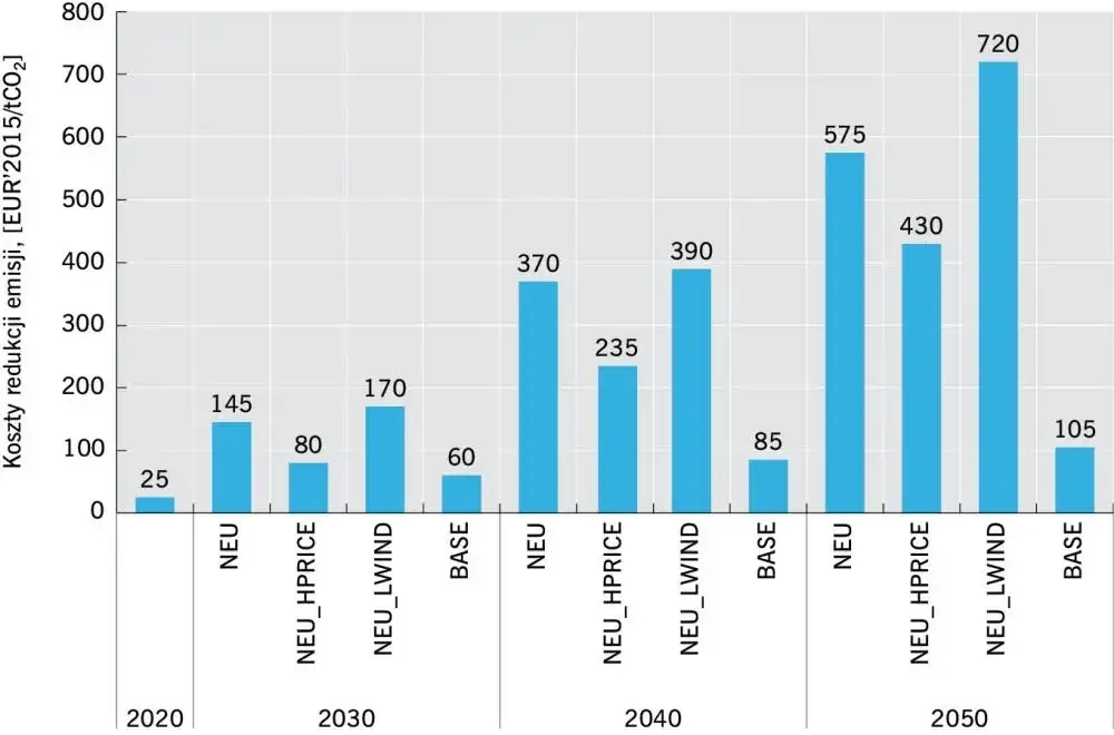 Polska a CO2: Spadki, wyzwania i ambitne cele do 2040