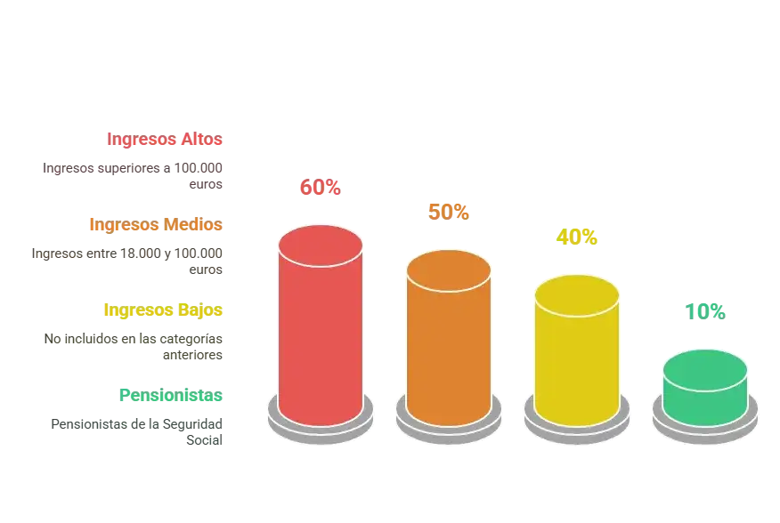 Copago de medicamentos en España: ¿Cuánto pagas según tu renta?