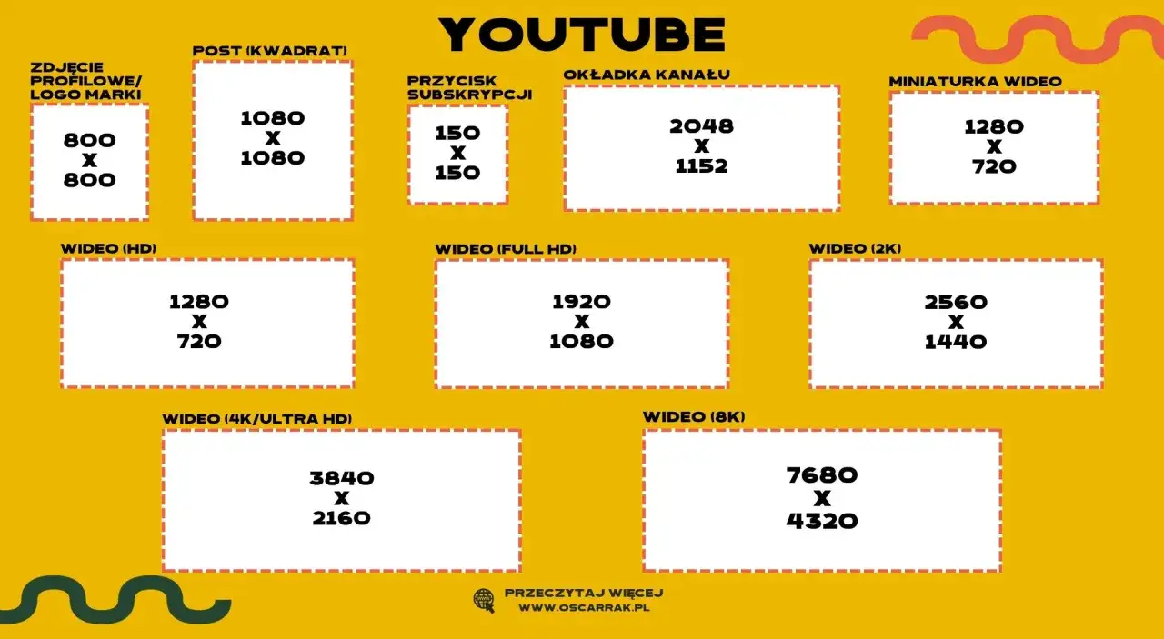 YouTube: formaty zdjęć i wymiary. Od profilowego 800x800px po wideo 8K 7680x4320px.